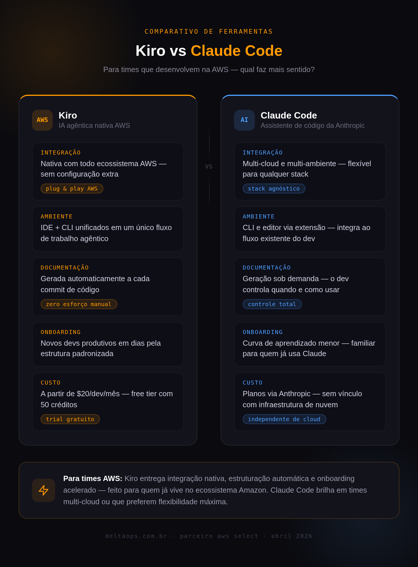 Kiro vs Claude Code: qual escolher para AWS?
